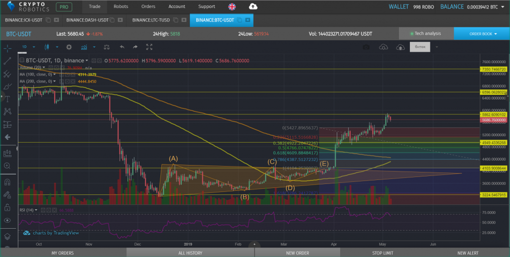 How to analyze crypto market